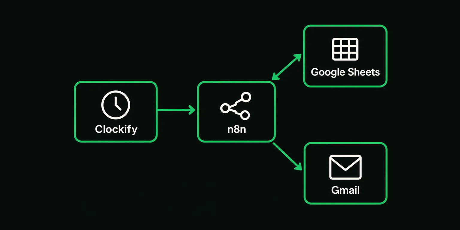 Diagram: Clockify sends hours to n8n, which reads and updates Google Sheets and sends the alert through Gmail.
